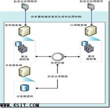 詳解SQL Server數(shù)據(jù)庫同步數(shù)據(jù)處理方案與信息技術(shù)咨詢服務(wù)